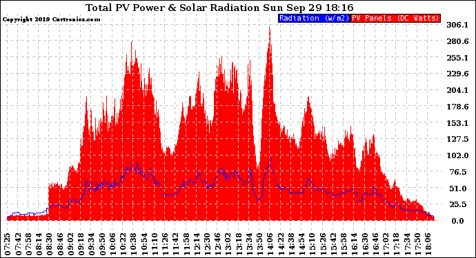 Solar PV/Inverter Performance Total PV Panel Power Output & Solar Radiation