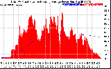 Solar PV/Inverter Performance Total PV Panel & Running Average Power Output