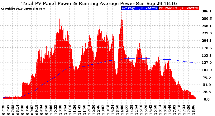 Solar PV/Inverter Performance Total PV Panel & Running Average Power Output