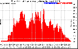 Solar PV/Inverter Performance Total PV Panel Power Output