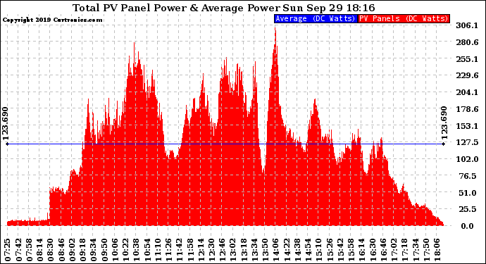 Solar PV/Inverter Performance Total PV Panel Power Output