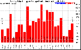 Solar PV/Inverter Performance Weekly Solar Energy Production