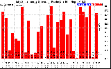 Solar PV/Inverter Performance Daily Solar Energy Production