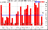 Solar PV/Inverter Performance Daily Solar Energy Production Value