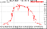 Solar PV/Inverter Performance Daily Energy Production Per Minute