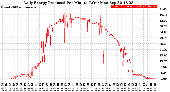 Solar PV/Inverter Performance Daily Energy Production Per Minute