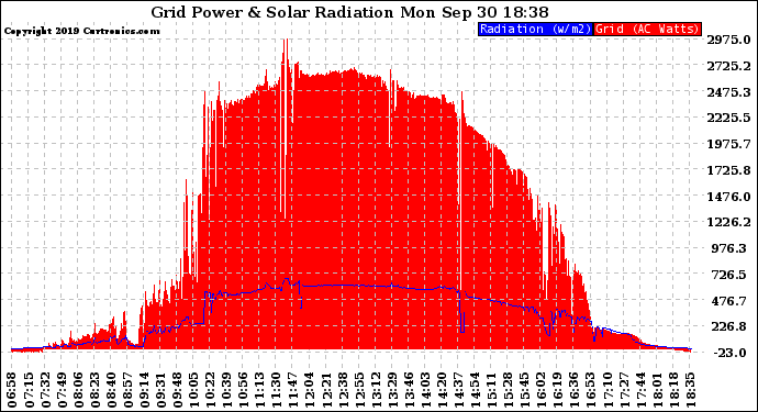 Solar PV/Inverter Performance Grid Power & Solar Radiation