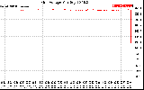 Solar PV/Inverter Performance Grid Voltage