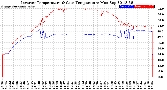 Solar PV/Inverter Performance Inverter Operating Temperature