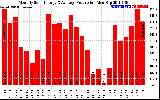 Solar PV/Inverter Performance Monthly Solar Energy Production