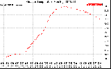 Solar PV/Inverter Performance Outdoor Temperature