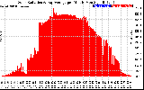 Solar PV/Inverter Performance Solar Radiation & Day Average per Minute