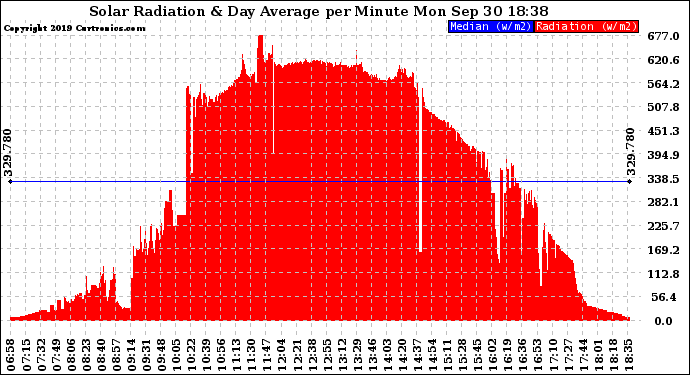 Solar PV/Inverter Performance Solar Radiation & Day Average per Minute