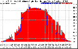 Solar PV/Inverter Performance Solar Radiation & Effective Solar Radiation per Minute