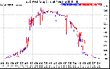 Solar PV/Inverter Performance Photovoltaic Panel Current Output