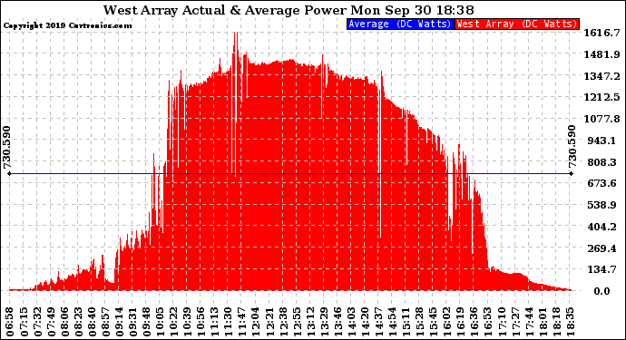 Solar PV/Inverter Performance West Array Actual & Average Power Output