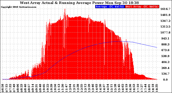 Solar PV/Inverter Performance West Array Actual & Running Average Power Output