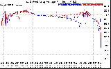 Solar PV/Inverter Performance Photovoltaic Panel Voltage Output