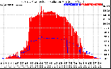 Solar PV/Inverter Performance East Array Power Output & Solar Radiation