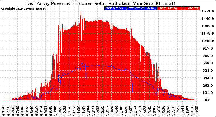 Solar PV/Inverter Performance East Array Power Output & Effective Solar Radiation