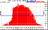 Solar PV/Inverter Performance East Array Actual & Average Power Output