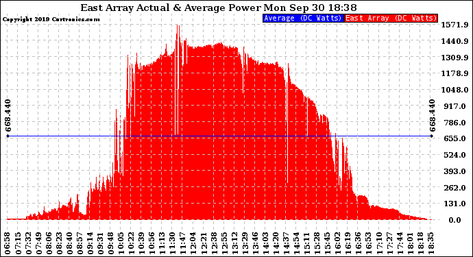 Solar PV/Inverter Performance East Array Actual & Average Power Output