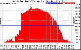 Solar PV/Inverter Performance Total PV Panel Power Output