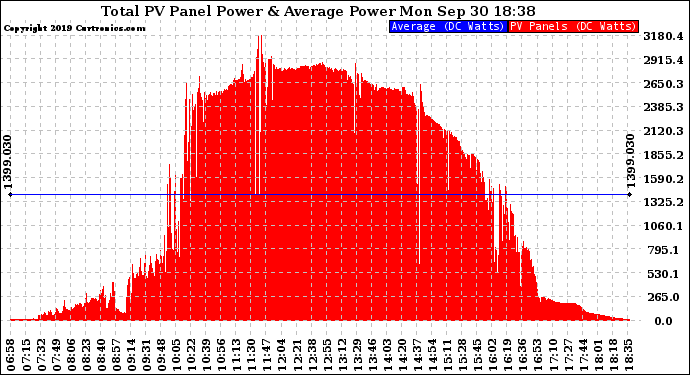 Solar PV/Inverter Performance Total PV Panel Power Output