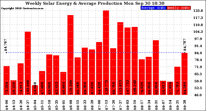 Solar PV/Inverter Performance Weekly Solar Energy Production