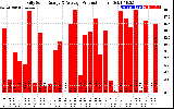 Solar PV/Inverter Performance Daily Solar Energy Production