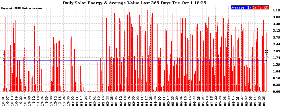 Solar PV/Inverter Performance Daily Solar Energy Production Value Last 365 Days
