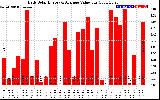 Solar PV/Inverter Performance Daily Solar Energy Production Value