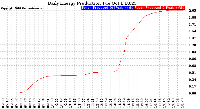 Solar PV/Inverter Performance Daily Energy Production