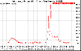 Solar PV/Inverter Performance Daily Energy Production Per Minute