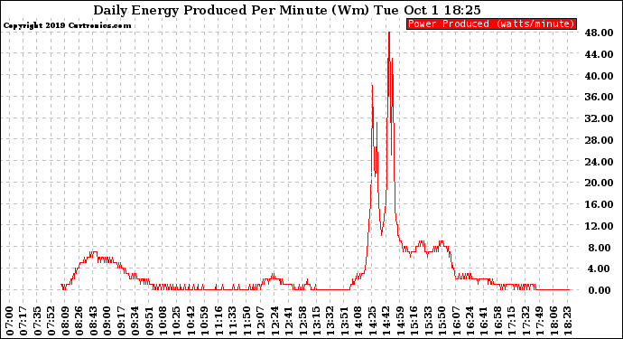 Solar PV/Inverter Performance Daily Energy Production Per Minute