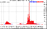 Solar PV/Inverter Performance Grid Power & Solar Radiation