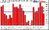 Solar PV/Inverter Performance Monthly Solar Energy Production Average Per Day (KWh)