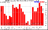 Solar PV/Inverter Performance Monthly Solar Energy Value Average Per Day ($)