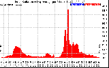 Solar PV/Inverter Performance Solar Radiation & Day Average per Minute