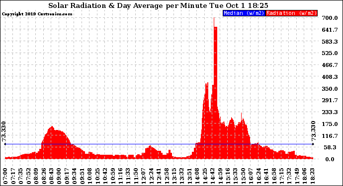 Solar PV/Inverter Performance Solar Radiation & Day Average per Minute