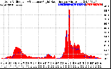 Solar PV/Inverter Performance Solar Radiation & Effective Solar Radiation per Minute