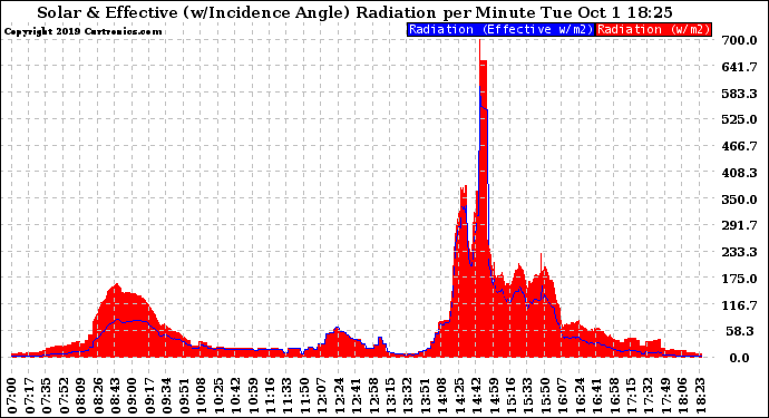 Solar PV/Inverter Performance Solar Radiation & Effective Solar Radiation per Minute