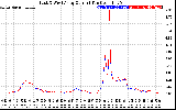 Solar PV/Inverter Performance Photovoltaic Panel Current Output