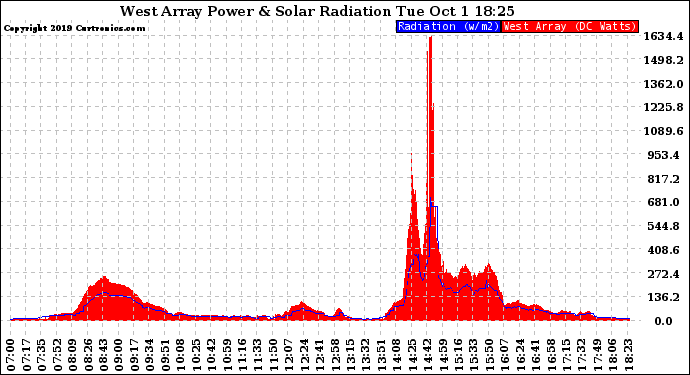 Solar PV/Inverter Performance West Array Power Output & Solar Radiation