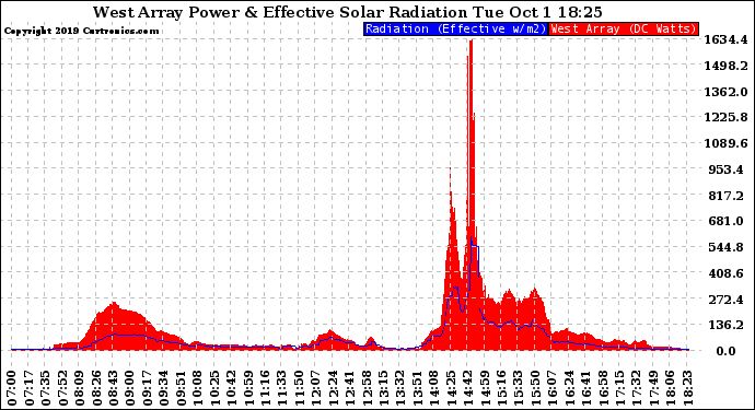 Solar PV/Inverter Performance West Array Power Output & Effective Solar Radiation