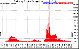 Solar PV/Inverter Performance West Array Actual & Average Power Output