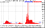 Solar PV/Inverter Performance West Array Actual & Running Average Power Output