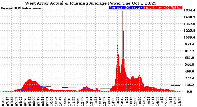 Solar PV/Inverter Performance West Array Actual & Running Average Power Output