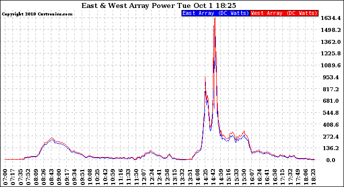 Solar PV/Inverter Performance Photovoltaic Panel Power Output