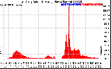 Solar PV/Inverter Performance East Array Actual & Average Power Output